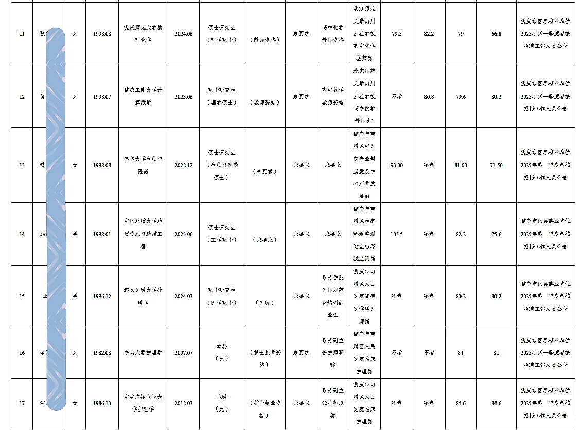 南川事业单位公开招聘人员公示（27人）