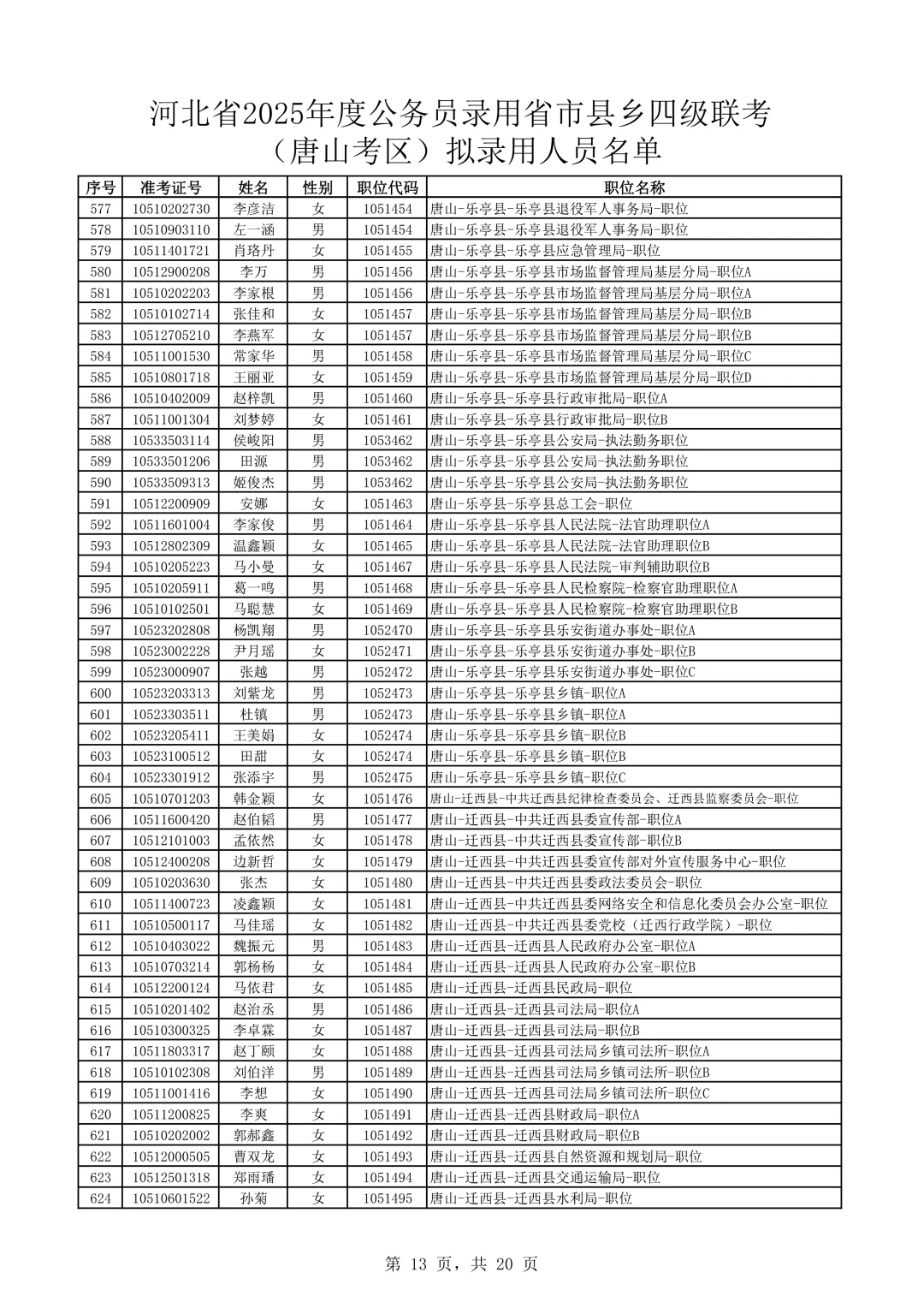 完整版！2025河北公务员唐山考区录用名单