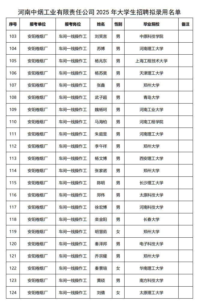 25年河南中烟工业大学生招聘拟录用公示