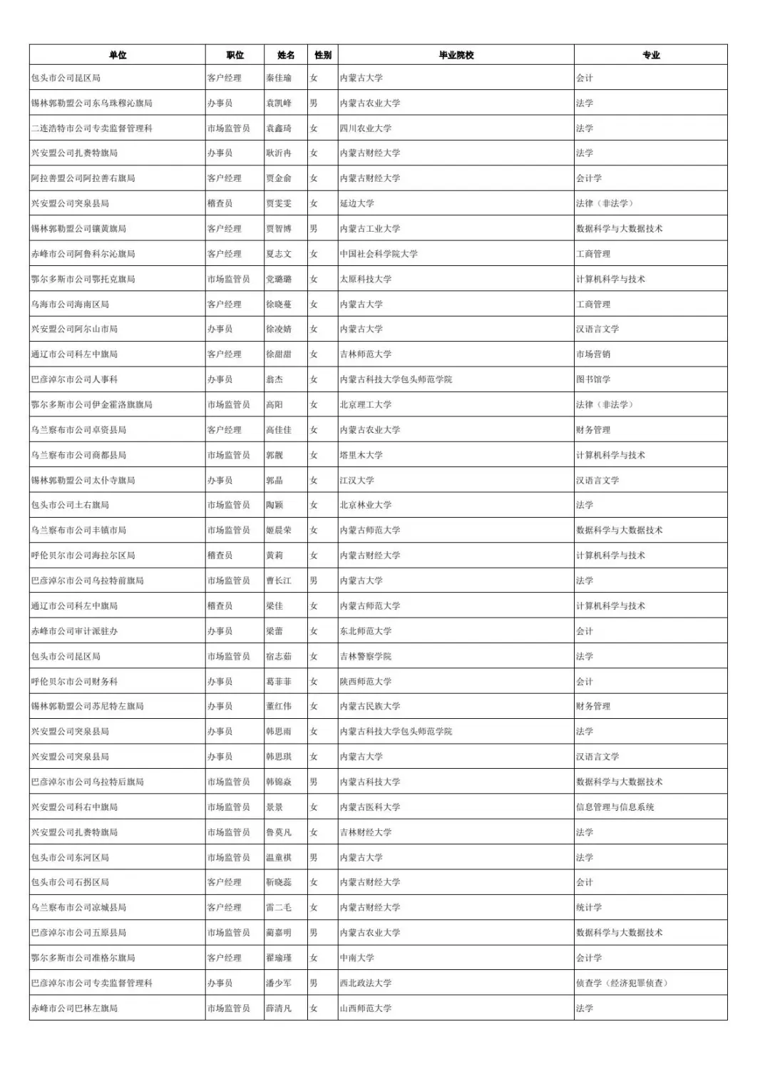 内蒙古烟草录取名单