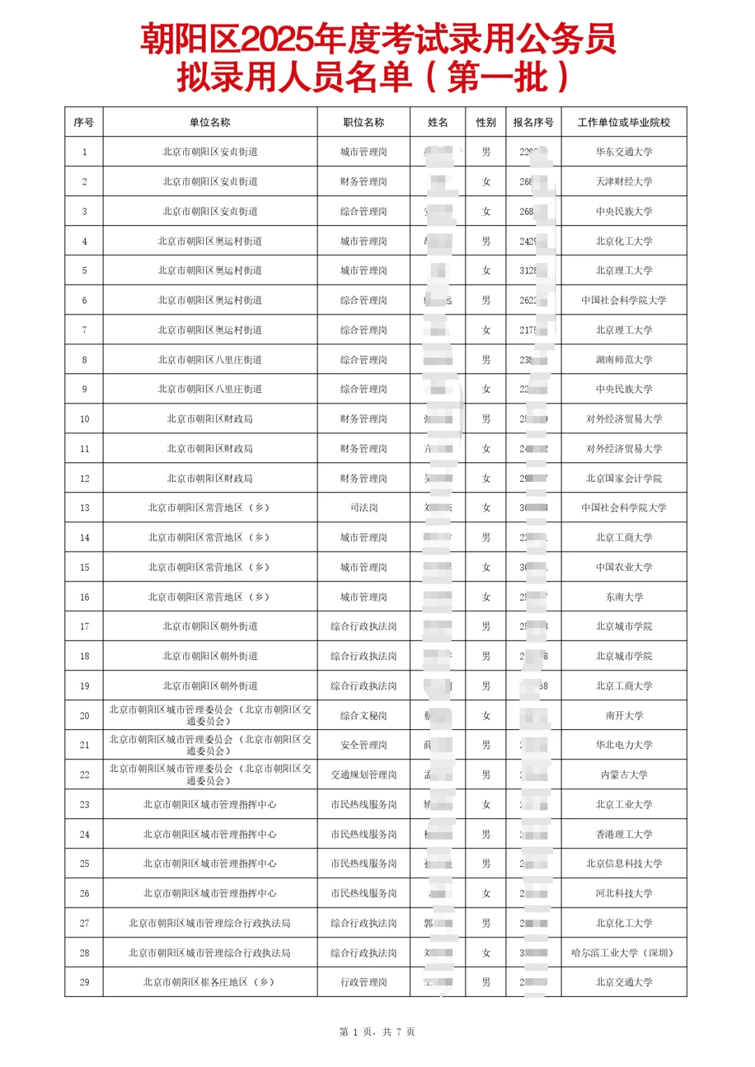 ?209人上岸,朝阳公务员拟录人员公示