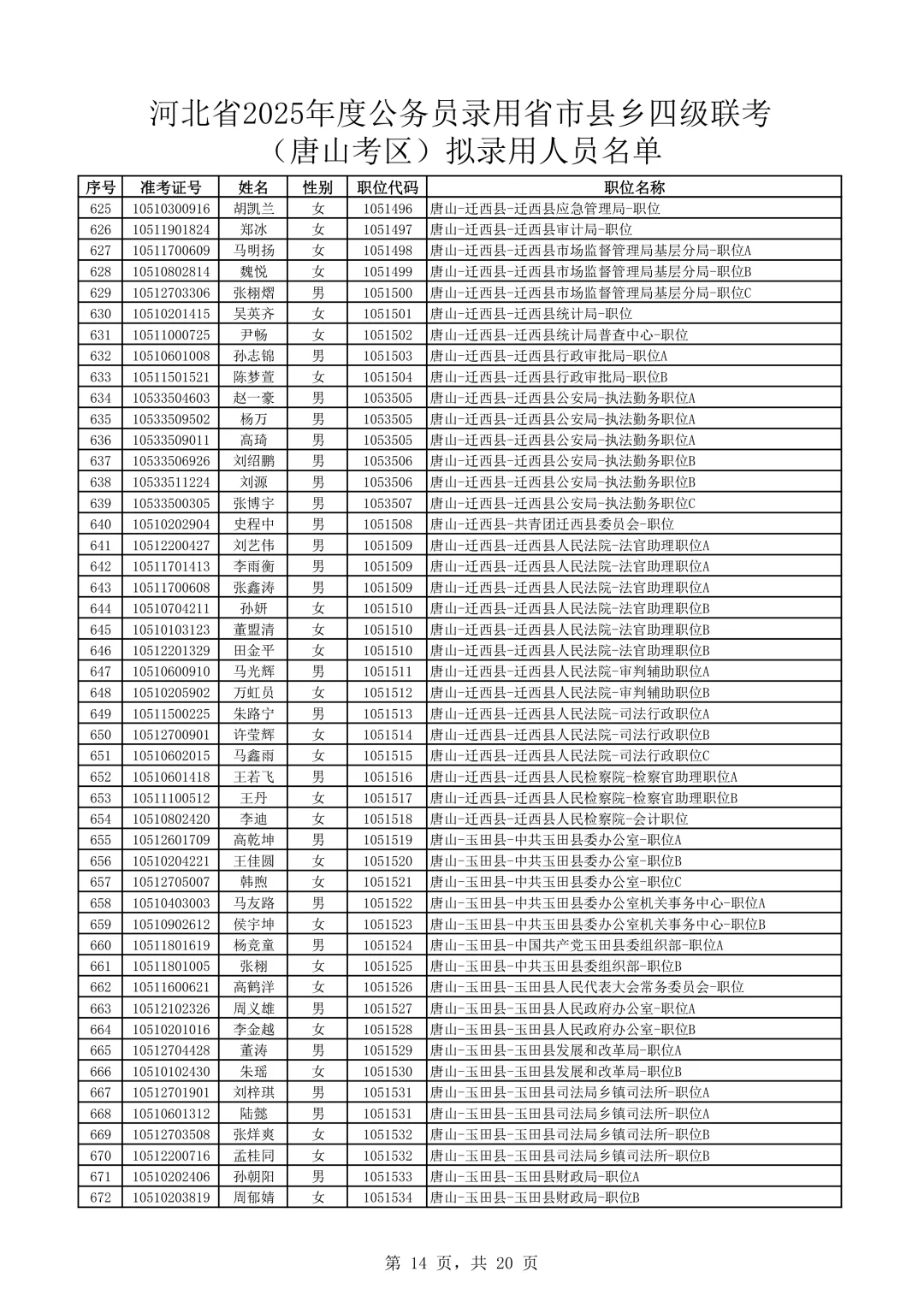 完整版！2025河北公务员唐山考区录用名单