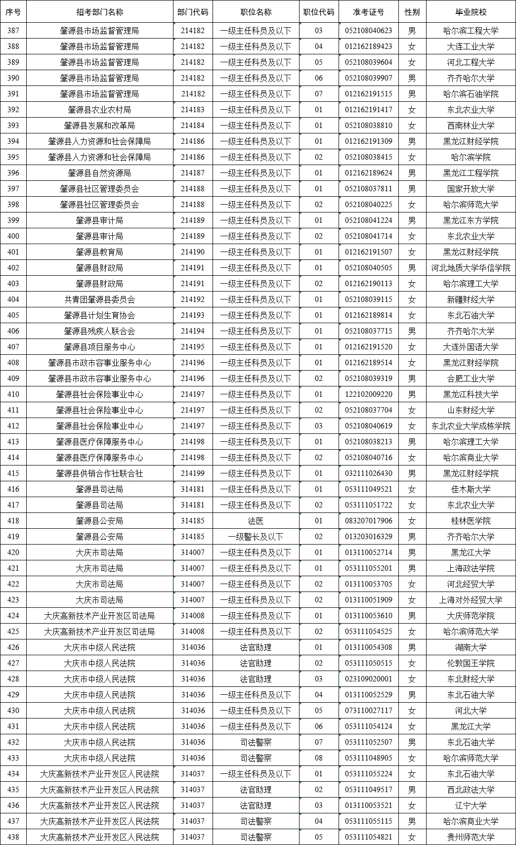 大庆市公务员拟录用名单（含毕业院校）
