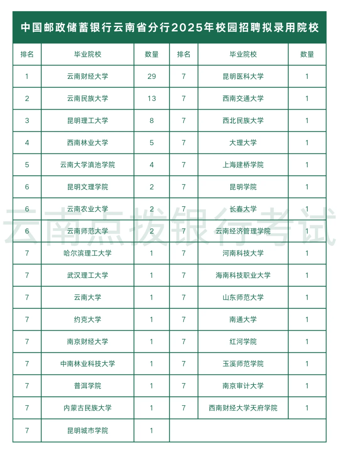 邮储银行云南省分行2025年校园招聘院校公示
