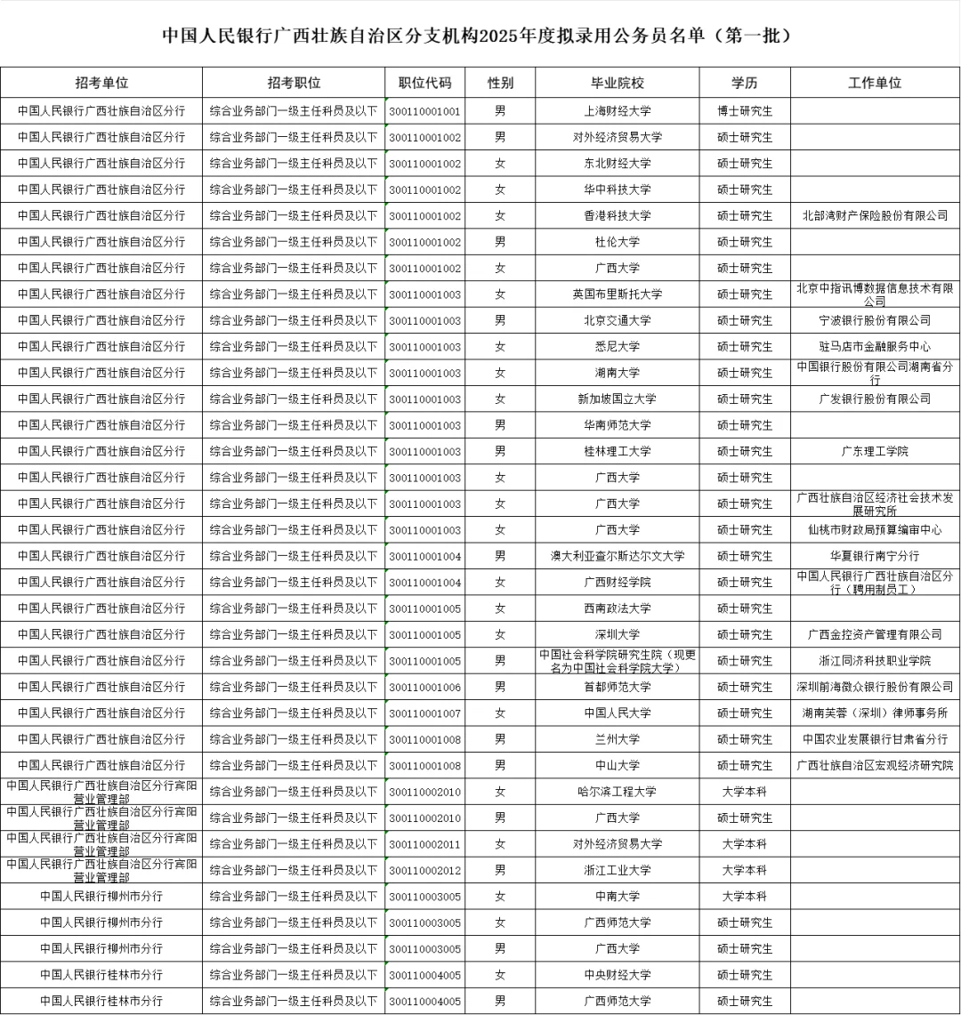 2025年中国人民银行广西分行拟录用名单