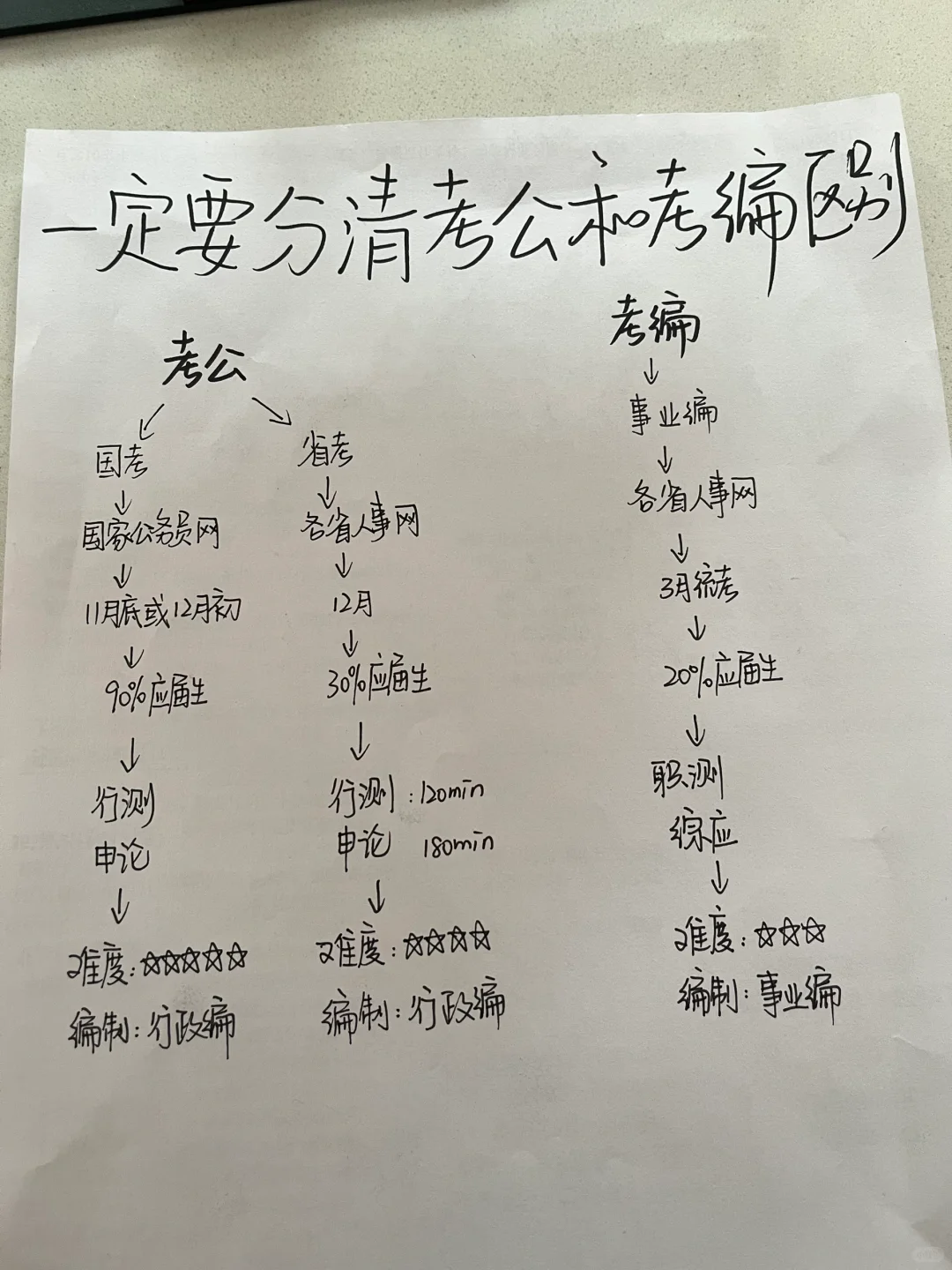一定要分清考公和考编的的区别