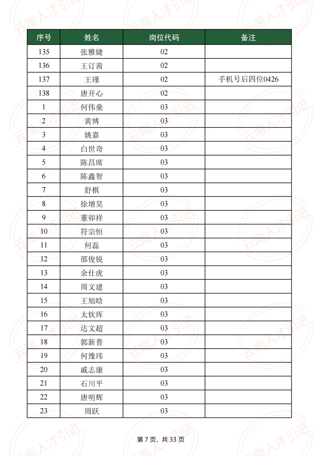 什么岗位?建水人才引进,招1人,报了223人