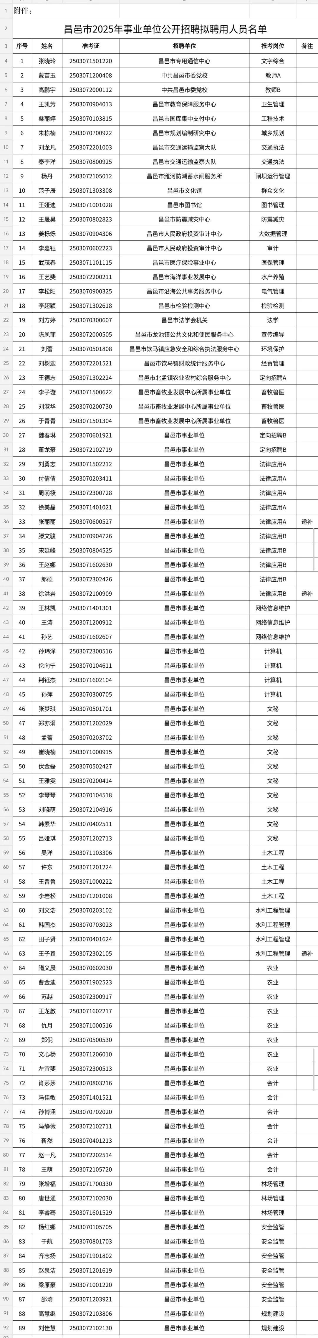 潍坊市昌邑市2025年事业单位拟录用名单公示