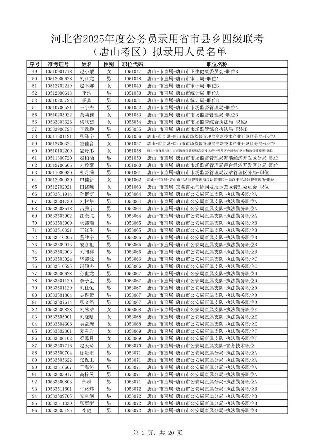 完整版！2025河北公务员唐山考区录用名单