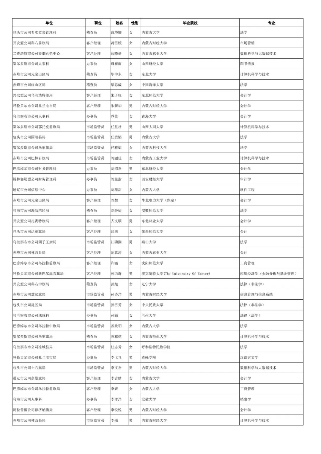 内蒙古烟草录取名单