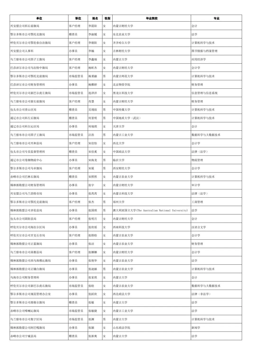 内蒙古烟草录取名单