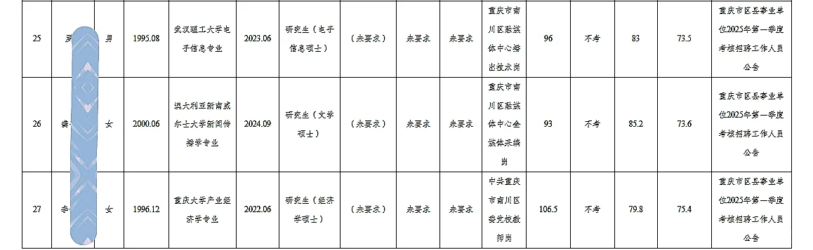 南川事业单位公开招聘人员公示（27人）