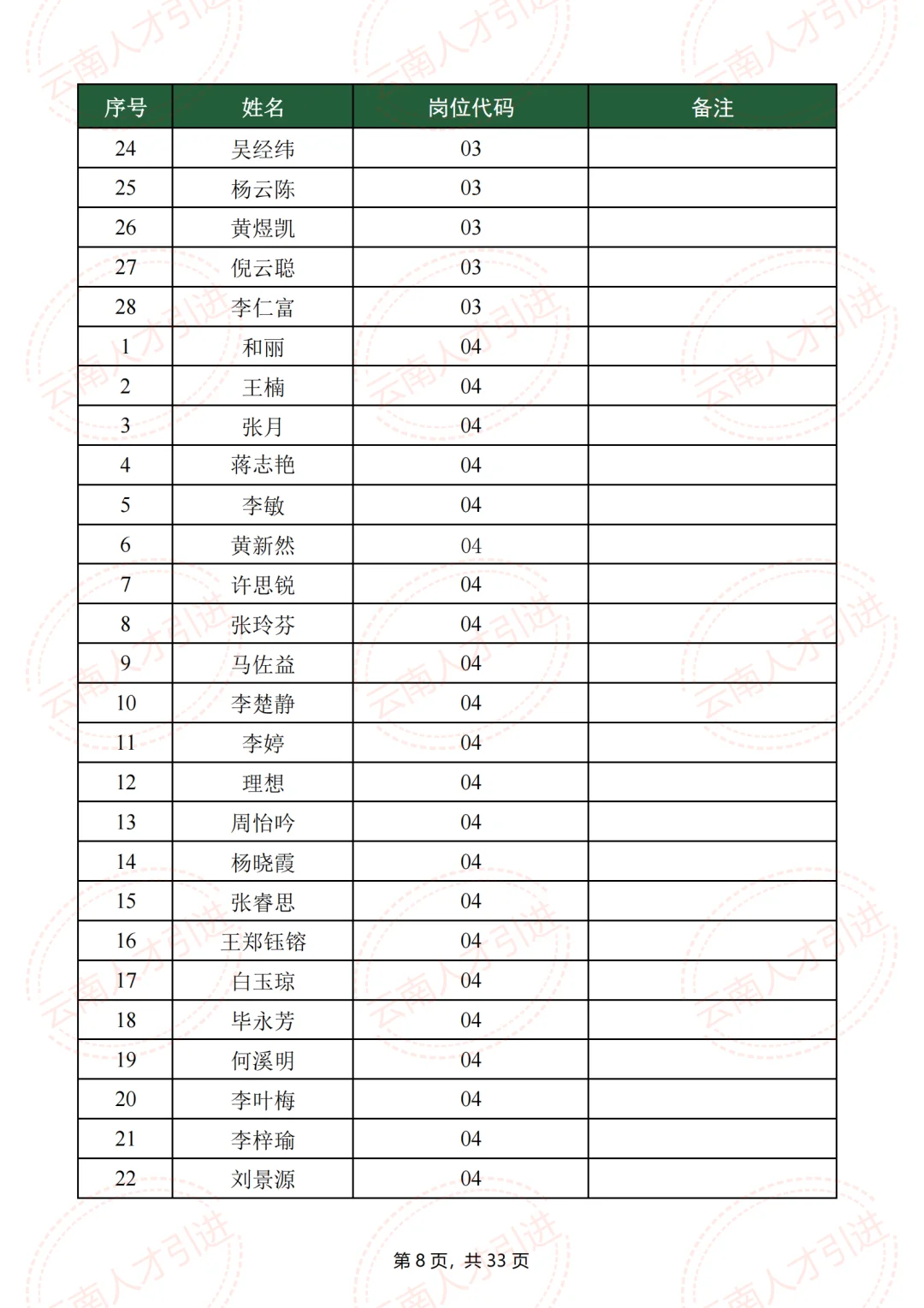 什么岗位?建水人才引进,招1人,报了223人