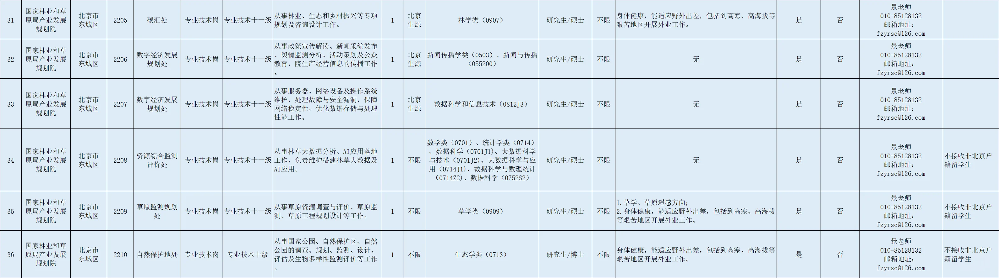 国家林业和草原局直属单位招聘2025