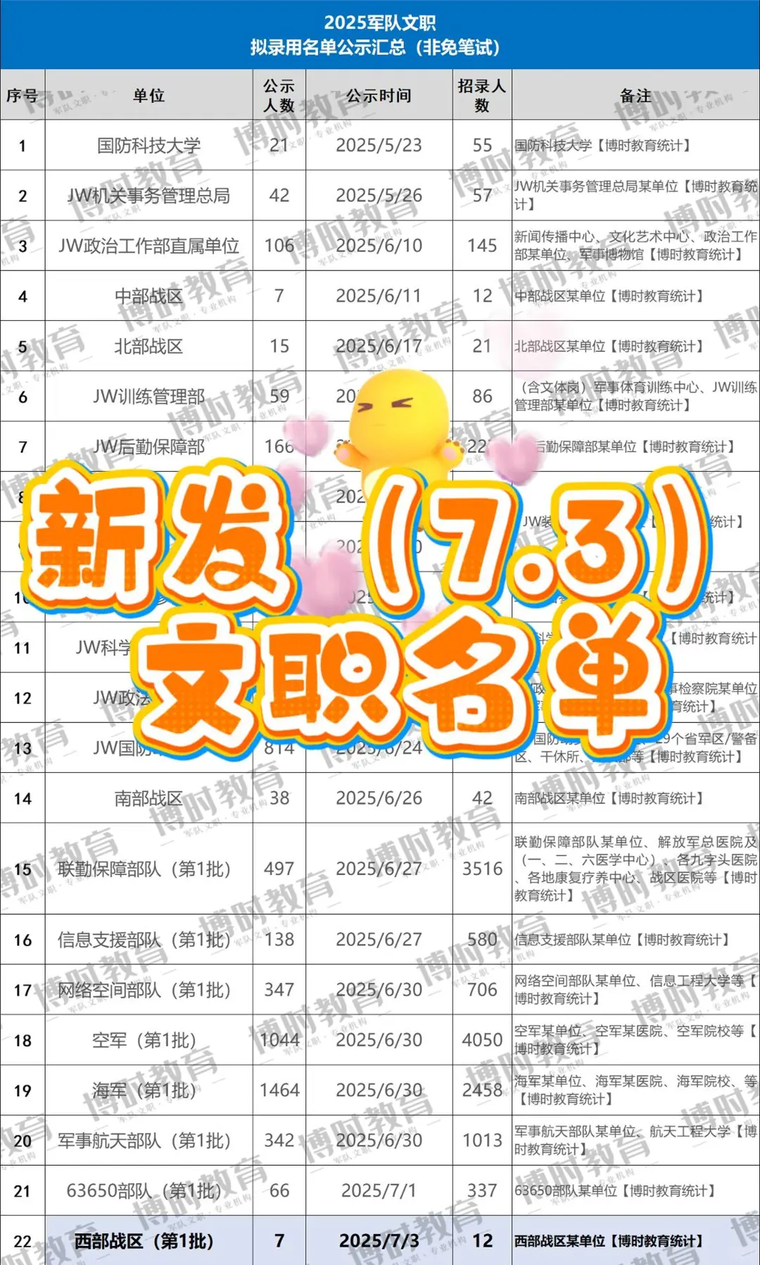 刚刚新发（7.3）文职名单 | 第22个公示
