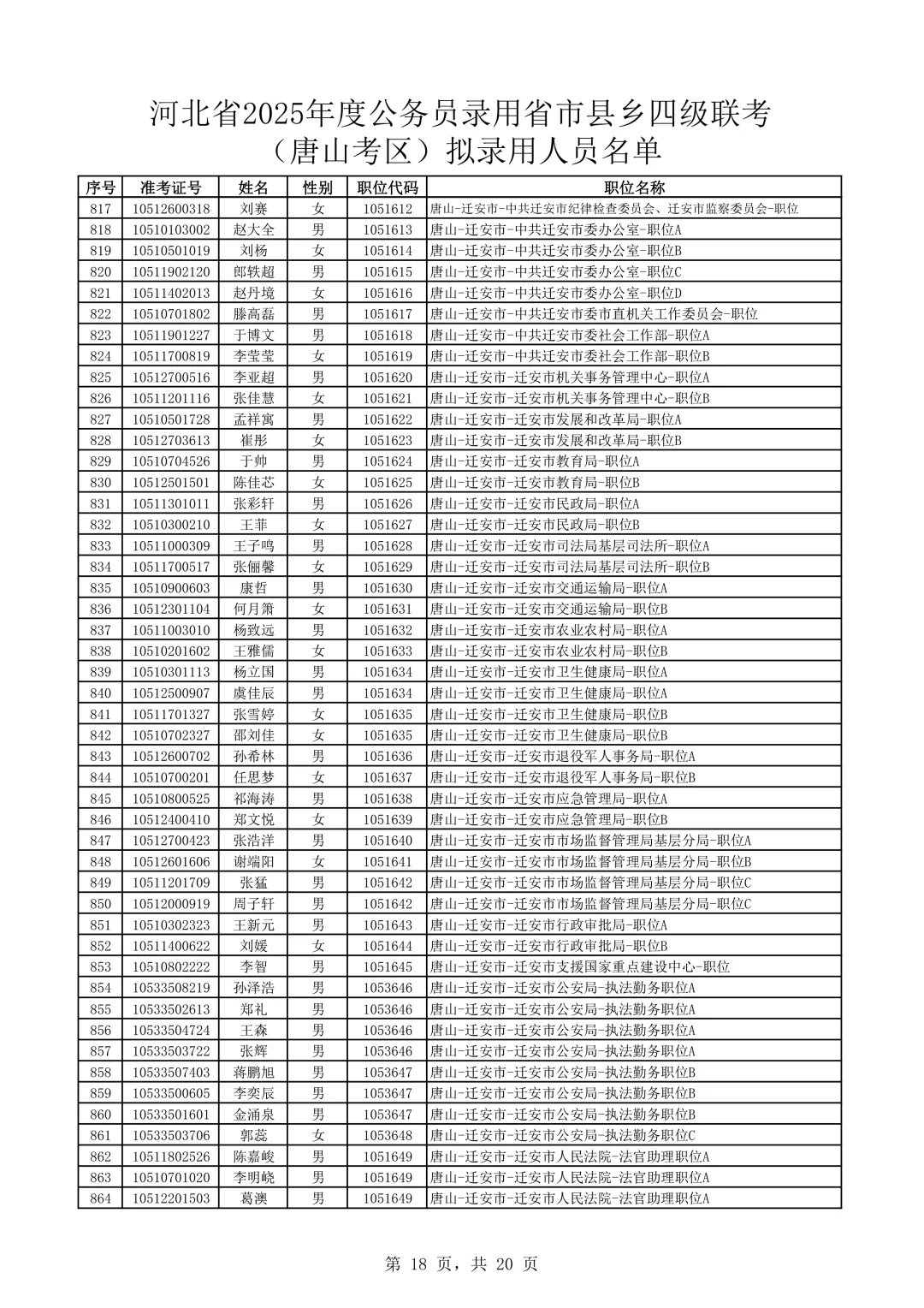 完整版！2025河北公务员唐山考区录用名单