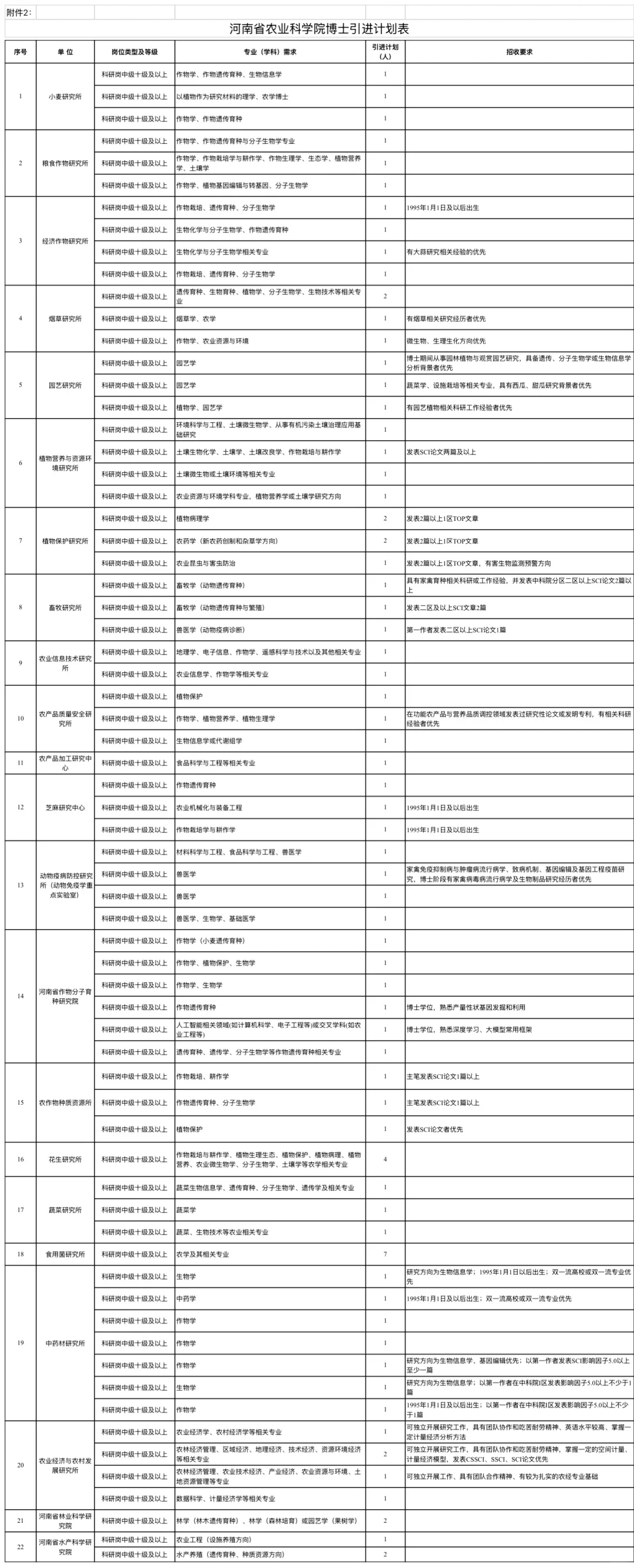 农学招聘|河南省农业科学院