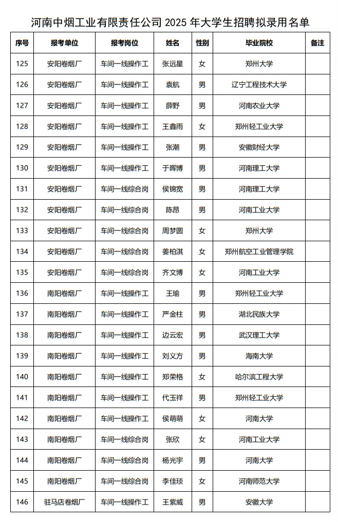 25年河南中烟工业大学生招聘拟录用公示