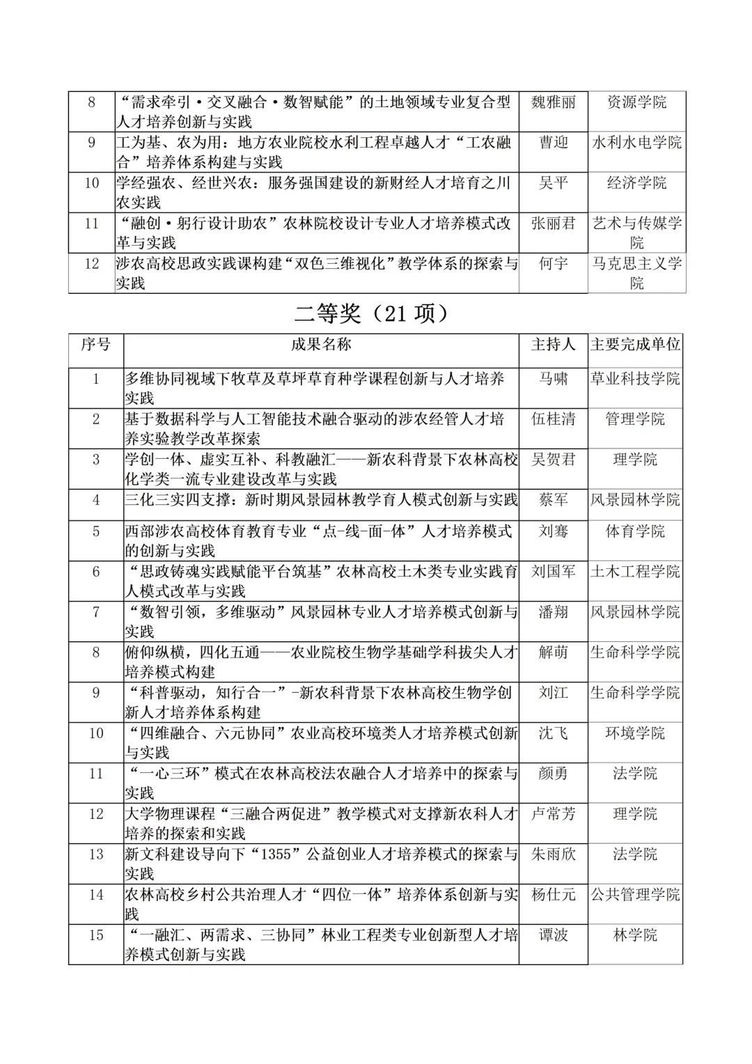 恭喜!2025四川农业大学教学成果奖获奖名单!