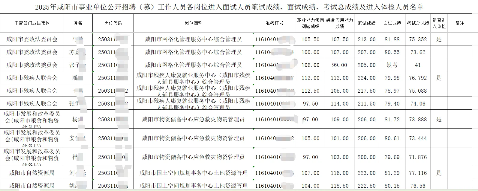 咸阳公示名单已出～