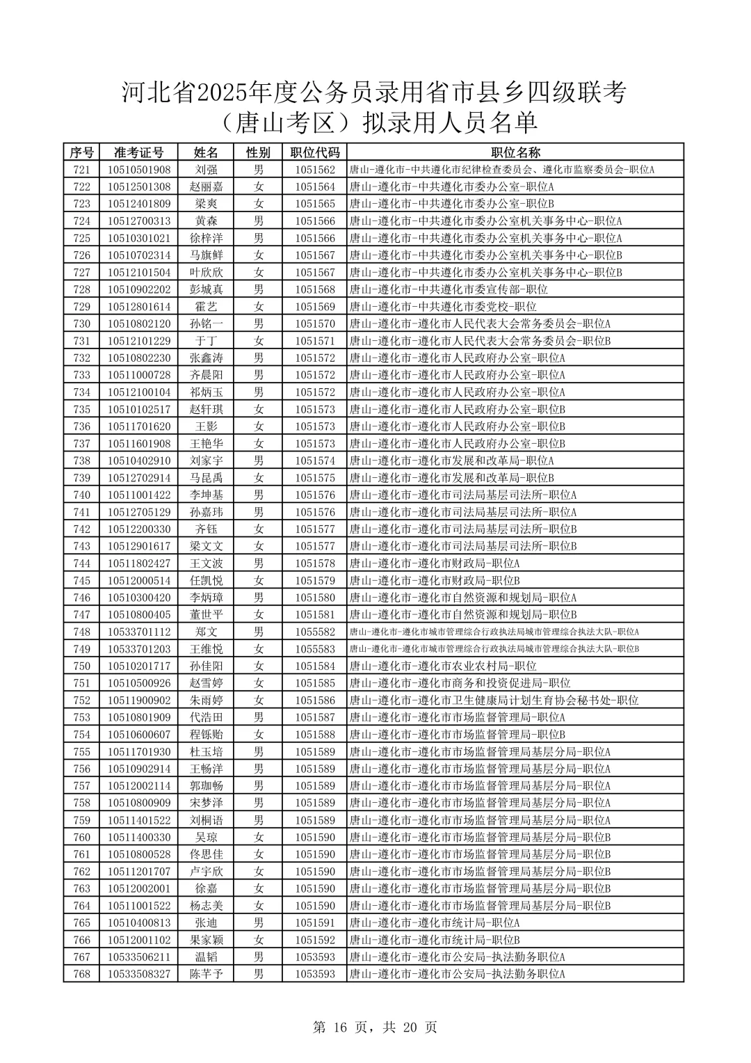 完整版！2025河北公务员唐山考区录用名单