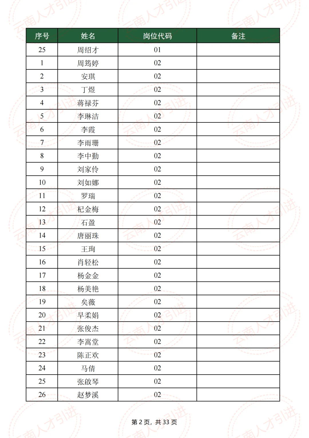 什么岗位?建水人才引进,招1人,报了223人