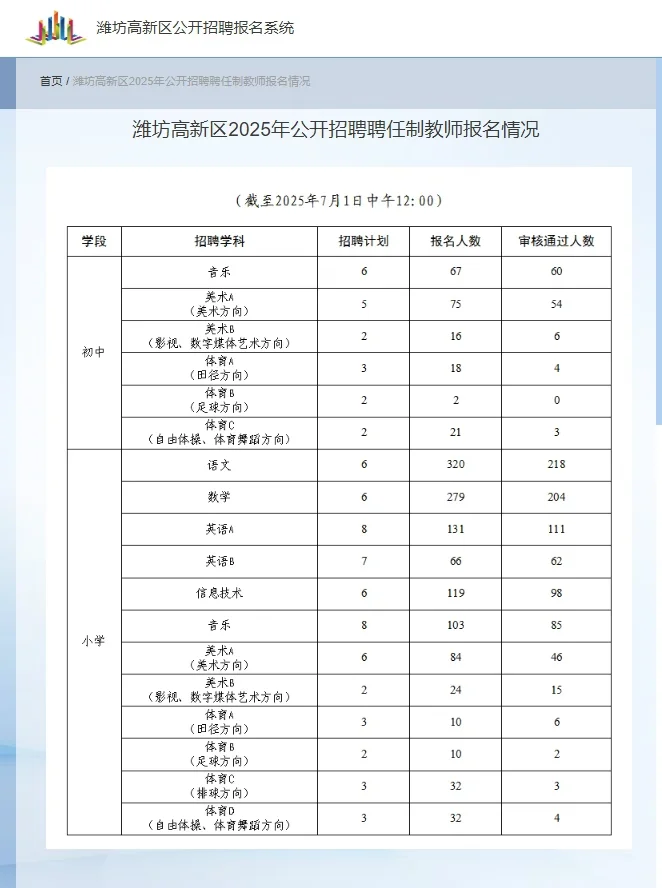 潍坊高新区2025公开招聘聘任制教师报名人数