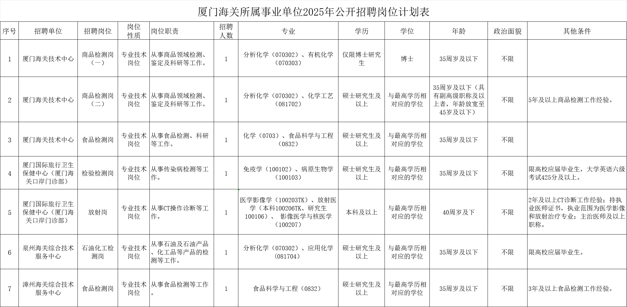 厦门海关所属事业单位！招聘7人！