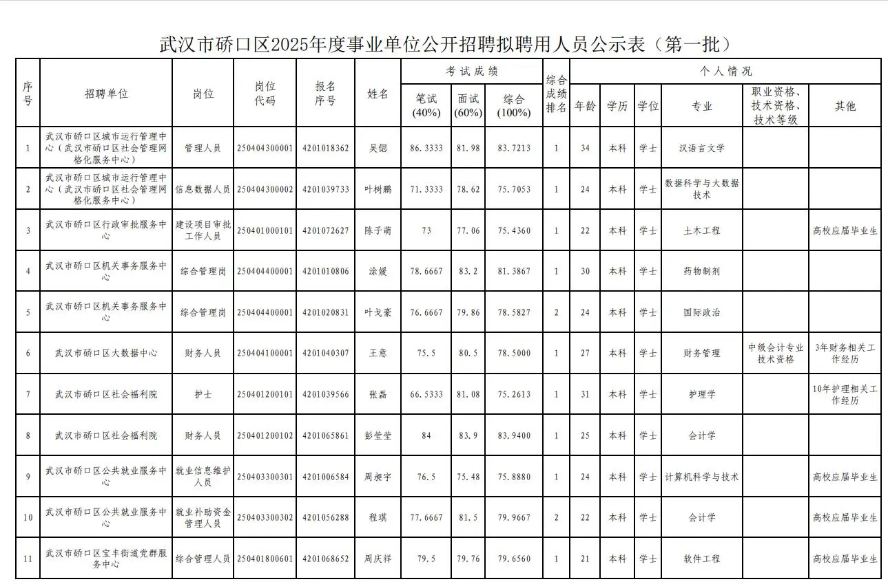 武汉硚口区事业单位拟聘用人员公示（第一批