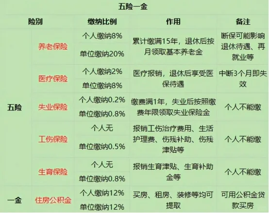 五险一金的作用,不懂的小白速?!!!