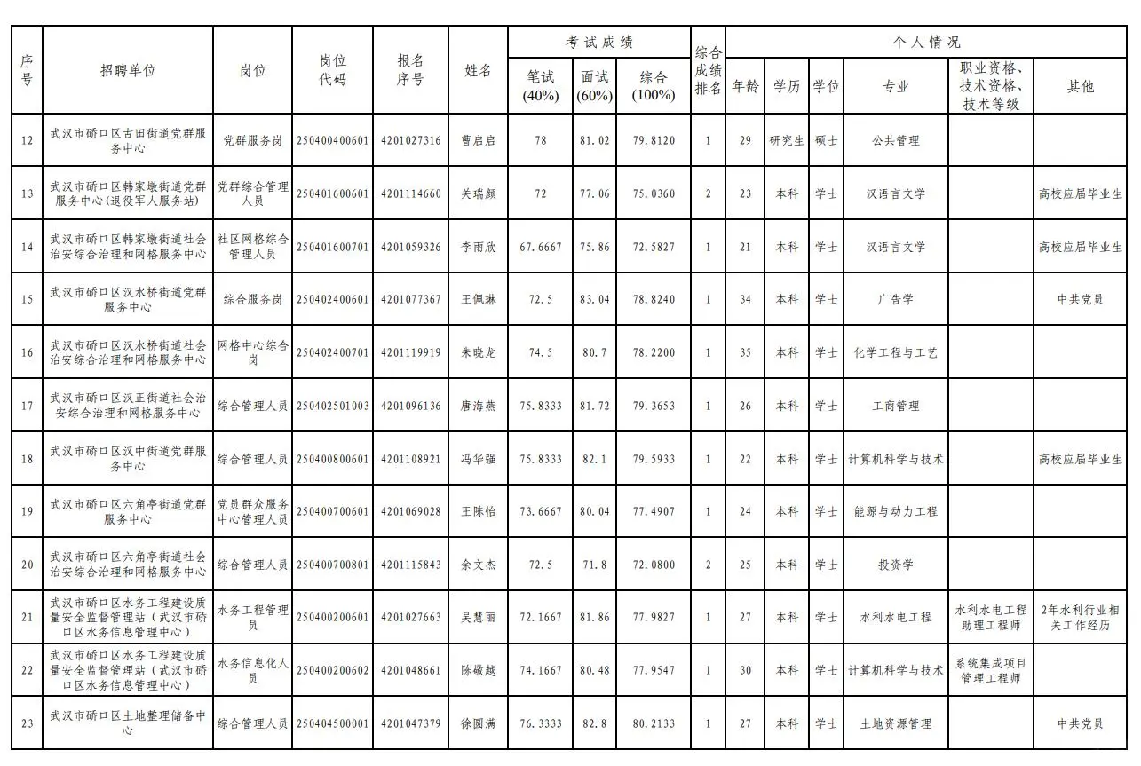 武汉硚口区事业单位拟聘用人员公示（第一批