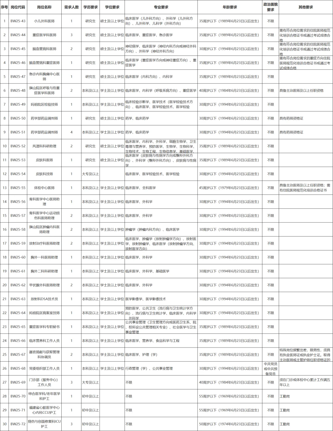 协和医院招聘47人,各学历有岗