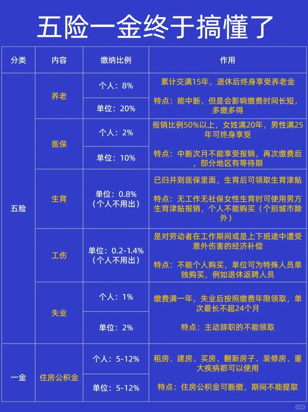 两分钟看懂五险一金,再也不用白交钱