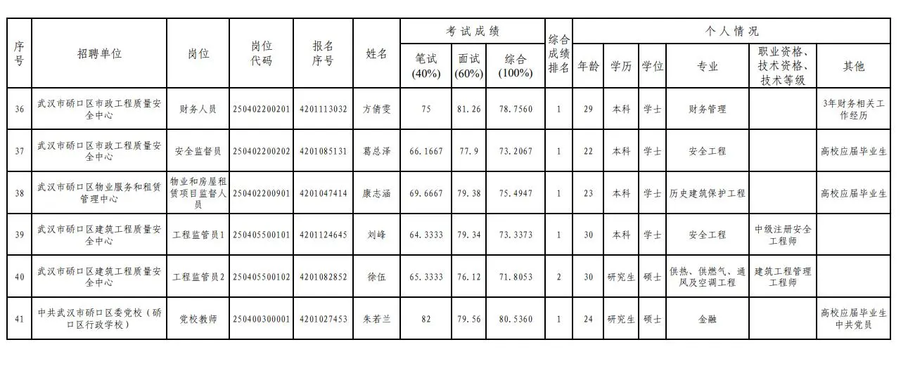 武汉硚口区事业单位拟聘用人员公示（第一批