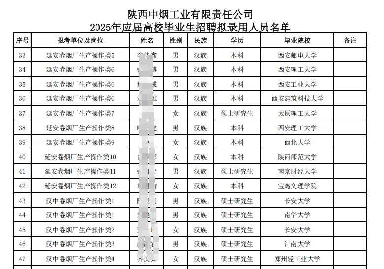 陕西中烟招聘拟录用人员公示!