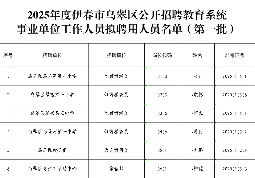 2025伊春乌翠区教育事业单位拟聘用人员公示