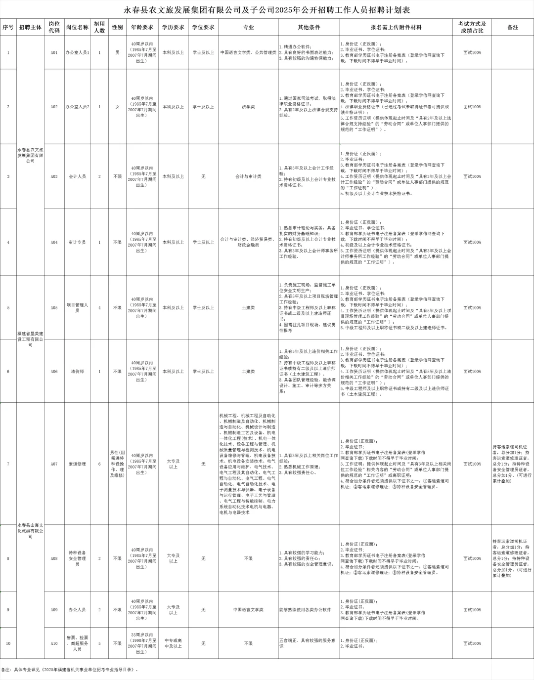 免笔试!永春县农文旅发展集团招聘25人