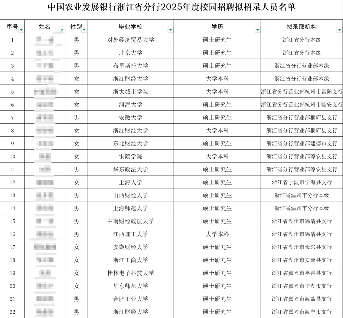 2025农发行 浙江农发行录用名单