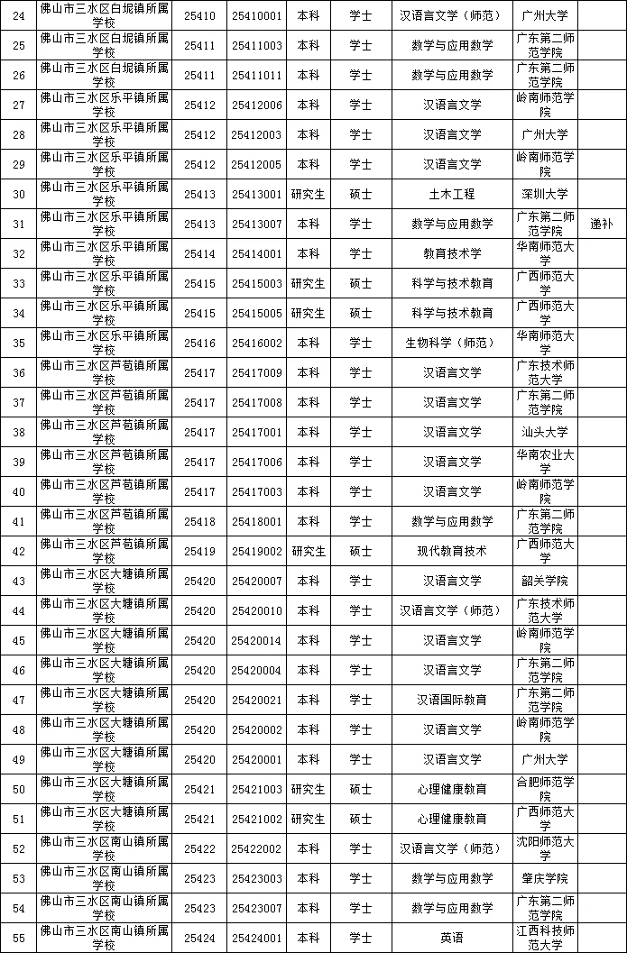 三水校招（街道学校）拟聘用人员公示！