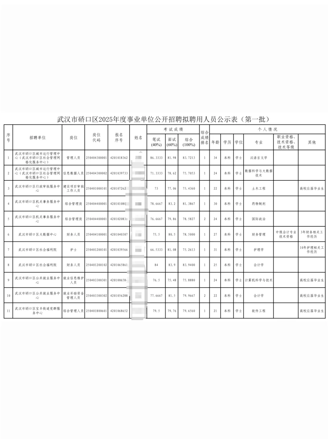 武汉市硚口事业单位招聘拟聘用人员公示!