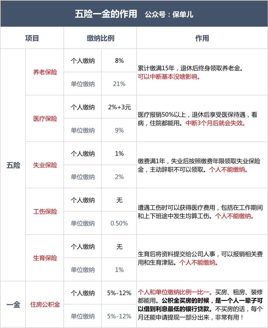‼️工作这么久,终于明白五险一金是啥了୧?୨