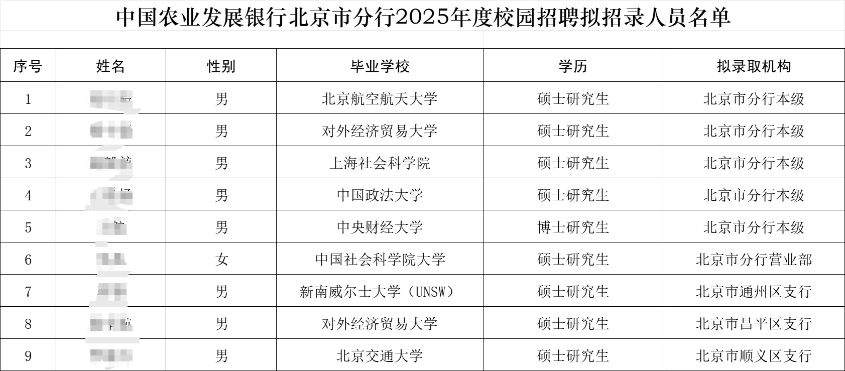 2025农发行 北京分行录用名单