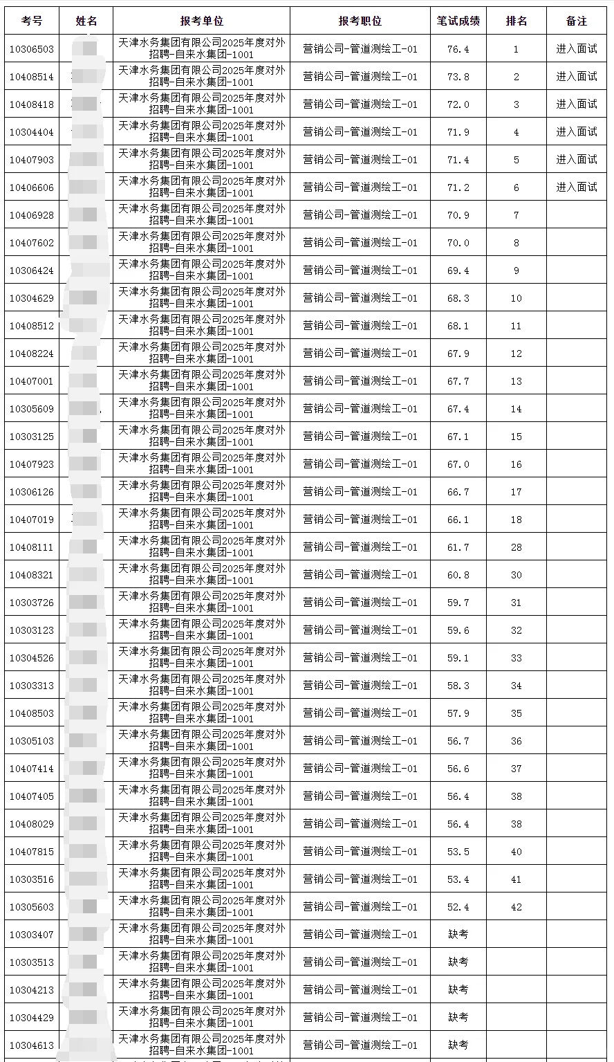 天津水务集团有限公司对外招聘笔试成绩公示