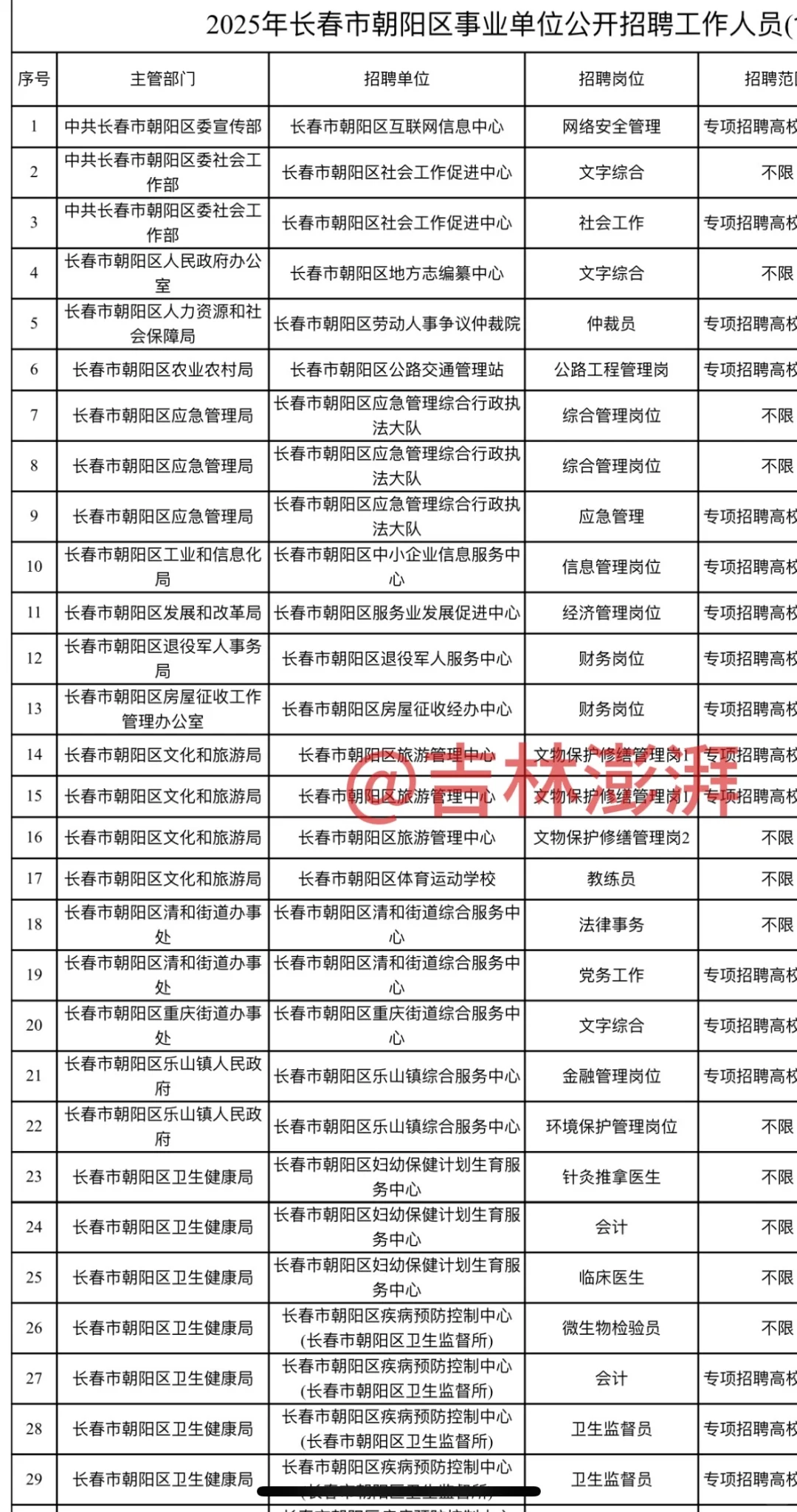 2025长春朝阳区事业单位公示聘用人员