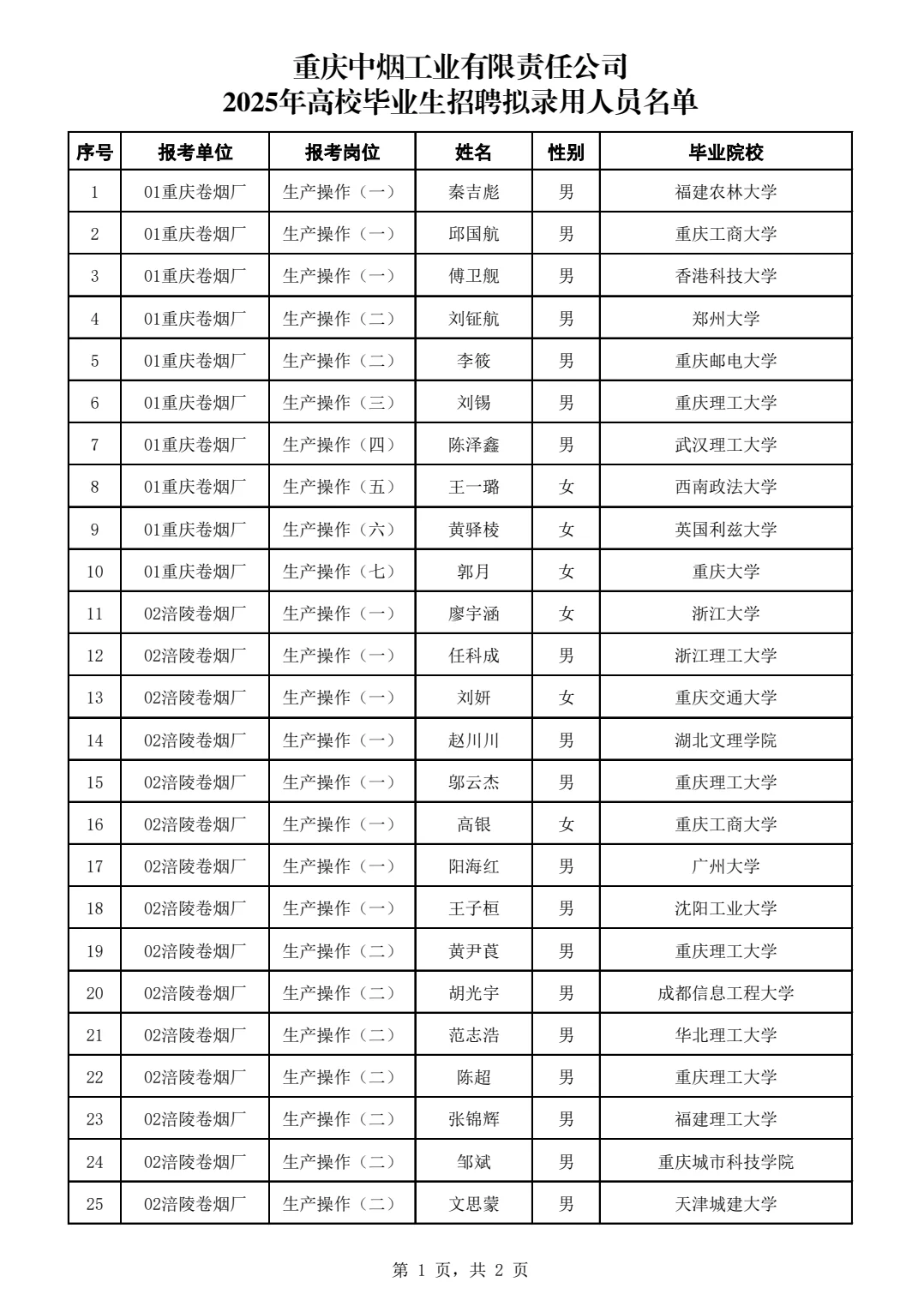 2025重庆中烟工业招聘拟录用名单公示