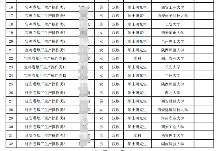 陕西中烟招聘拟录用人员公示!