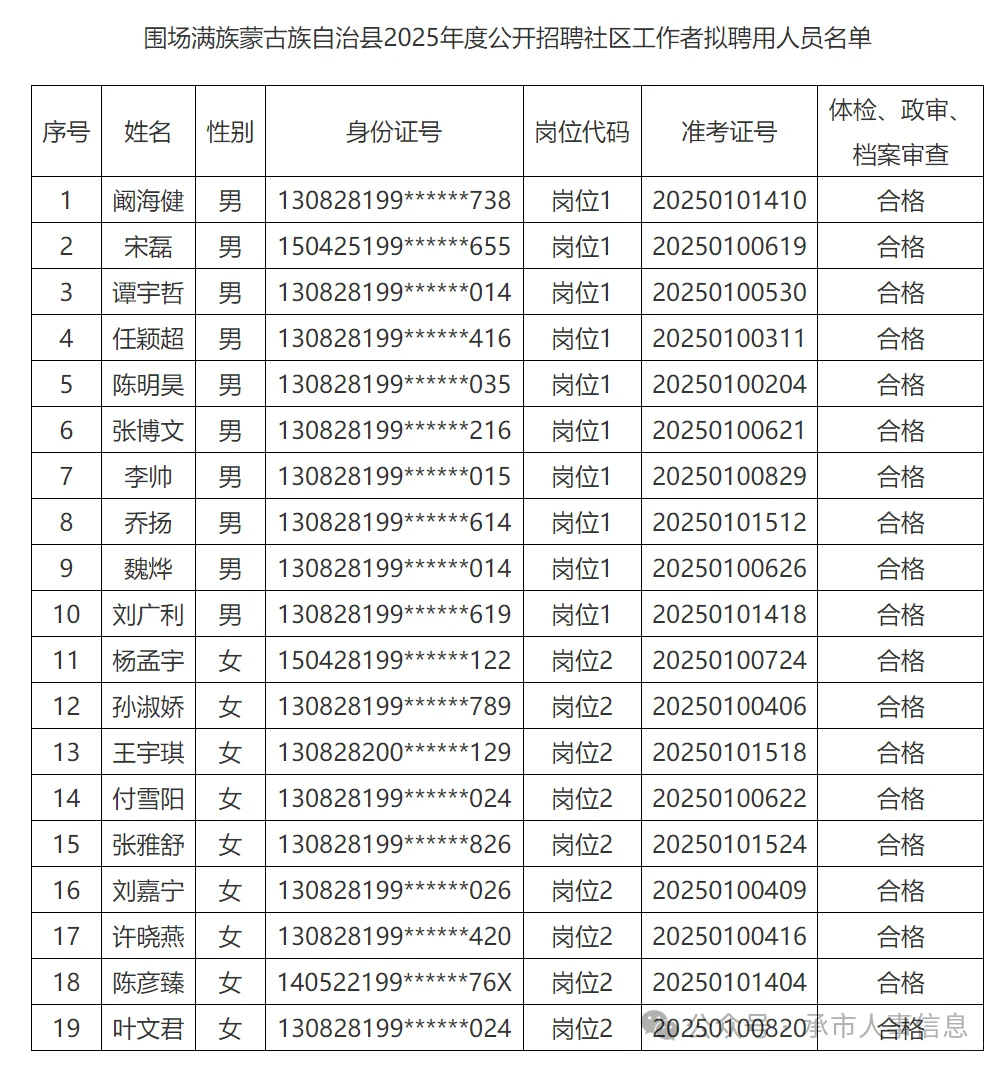 围场社区工作者人员公示