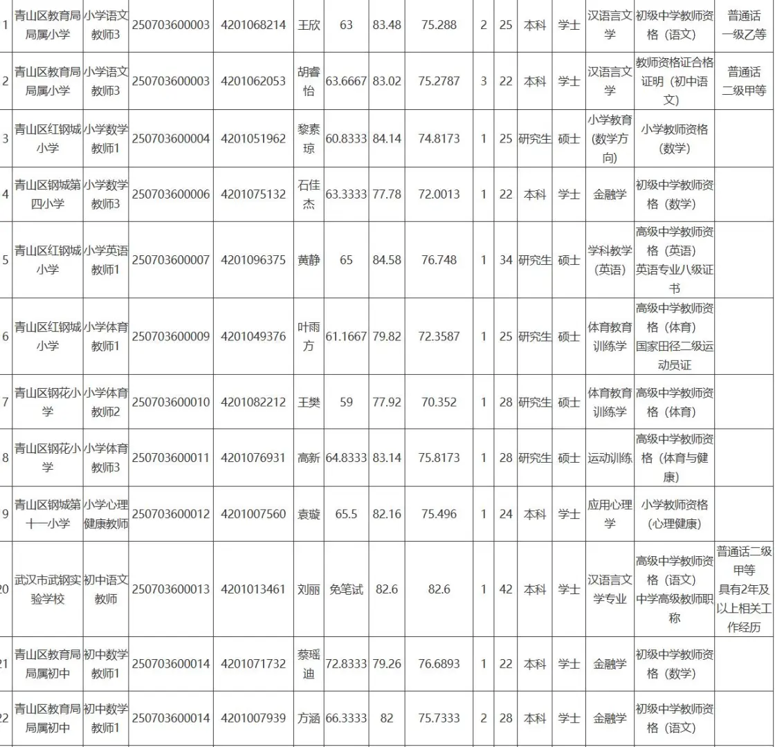 武汉市青山区事业单位拟聘用人员(第二批)