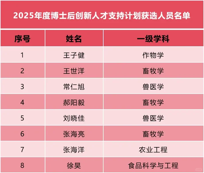 2025中国农业大学博新计划入选者名单