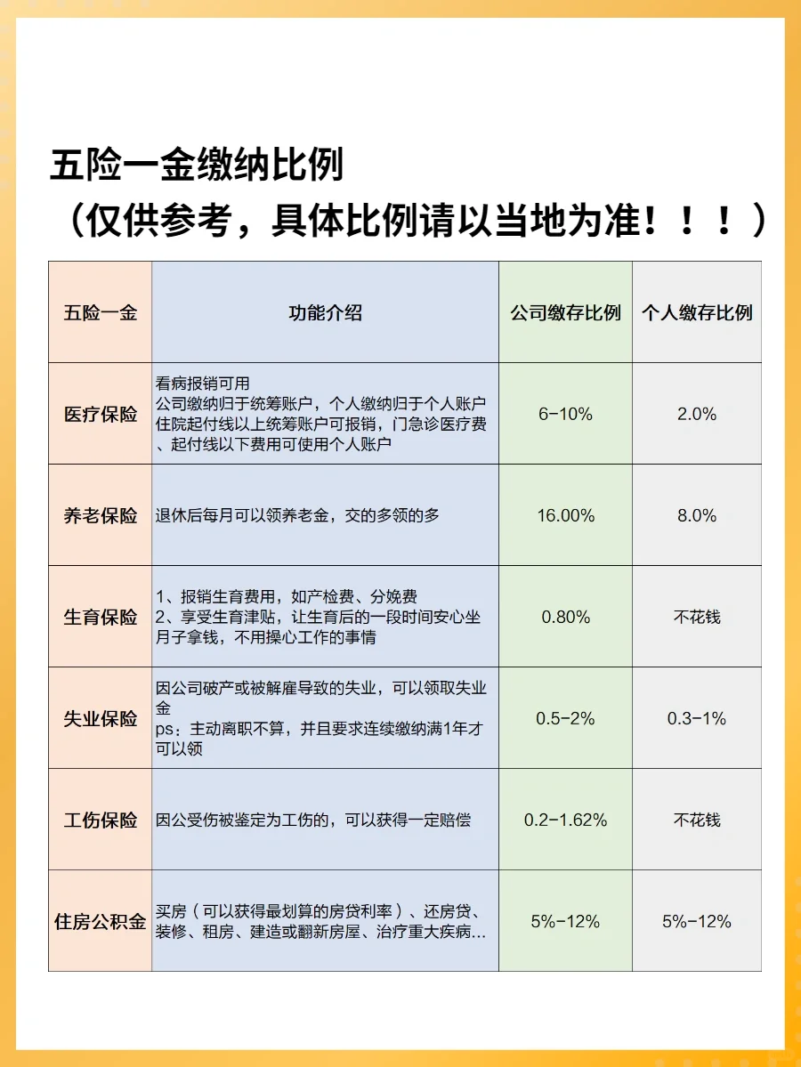 找工作姐妹们‼️求求你们了解下五险一金吧